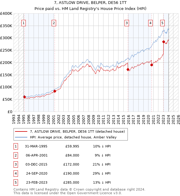 7, ASTLOW DRIVE, BELPER, DE56 1TT: Price paid vs HM Land Registry's House Price Index