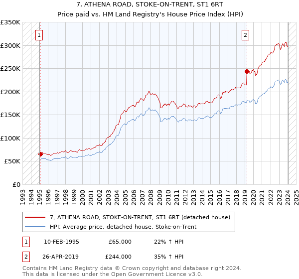 7, ATHENA ROAD, STOKE-ON-TRENT, ST1 6RT: Price paid vs HM Land Registry's House Price Index