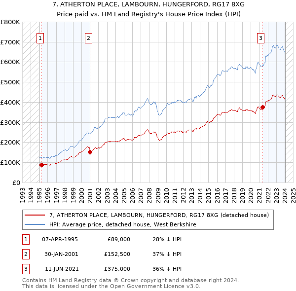 7, ATHERTON PLACE, LAMBOURN, HUNGERFORD, RG17 8XG: Price paid vs HM Land Registry's House Price Index