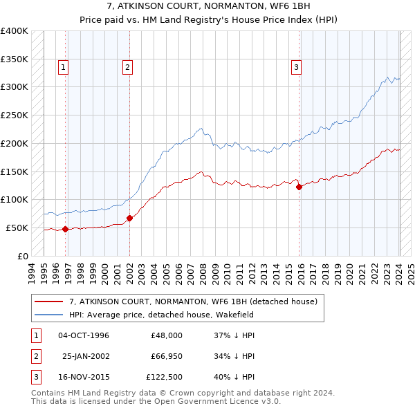 7, ATKINSON COURT, NORMANTON, WF6 1BH: Price paid vs HM Land Registry's House Price Index