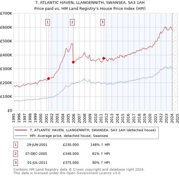 7, ATLANTIC HAVEN, LLANGENNITH, SWANSEA, SA3 1AH: Price paid vs HM Land Registry's House Price Index