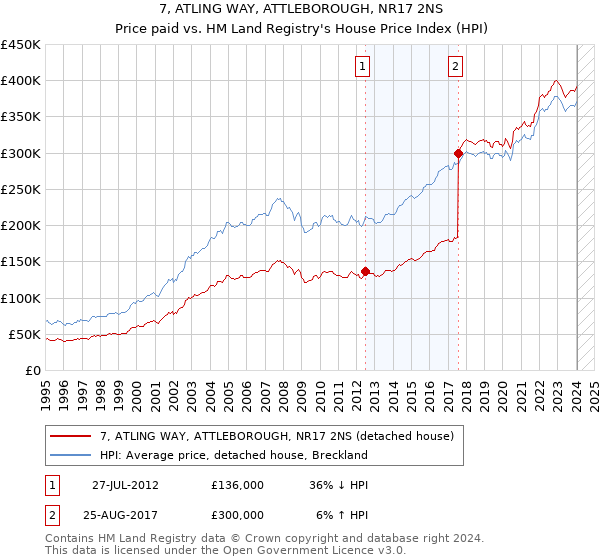 7, ATLING WAY, ATTLEBOROUGH, NR17 2NS: Price paid vs HM Land Registry's House Price Index