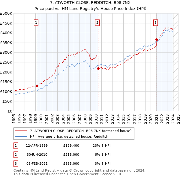 7, ATWORTH CLOSE, REDDITCH, B98 7NX: Price paid vs HM Land Registry's House Price Index