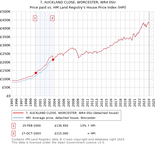 7, AUCKLAND CLOSE, WORCESTER, WR4 0SU: Price paid vs HM Land Registry's House Price Index