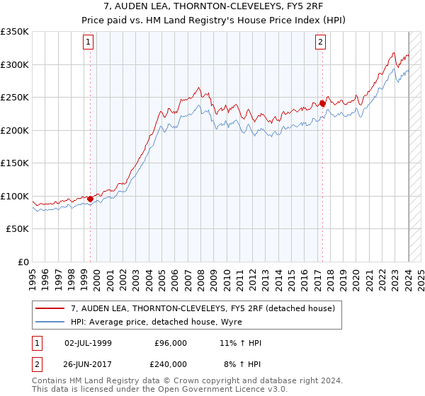 7, AUDEN LEA, THORNTON-CLEVELEYS, FY5 2RF: Price paid vs HM Land Registry's House Price Index