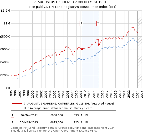 7, AUGUSTUS GARDENS, CAMBERLEY, GU15 1HL: Price paid vs HM Land Registry's House Price Index