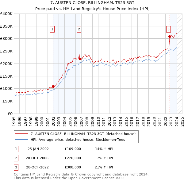7, AUSTEN CLOSE, BILLINGHAM, TS23 3GT: Price paid vs HM Land Registry's House Price Index