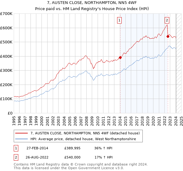 7, AUSTEN CLOSE, NORTHAMPTON, NN5 4WF: Price paid vs HM Land Registry's House Price Index
