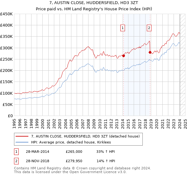 7, AUSTIN CLOSE, HUDDERSFIELD, HD3 3ZT: Price paid vs HM Land Registry's House Price Index