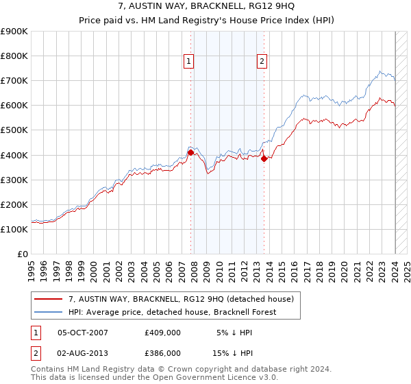 7, AUSTIN WAY, BRACKNELL, RG12 9HQ: Price paid vs HM Land Registry's House Price Index