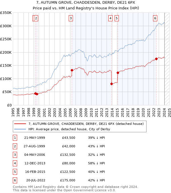 7, AUTUMN GROVE, CHADDESDEN, DERBY, DE21 6PX: Price paid vs HM Land Registry's House Price Index