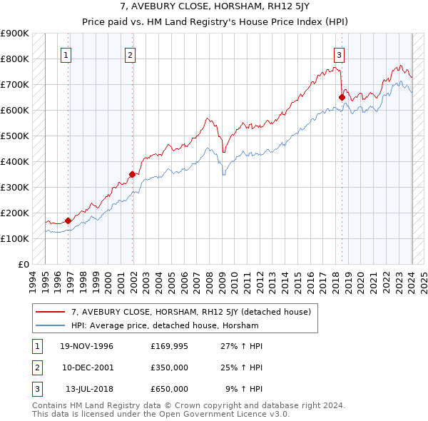 7, AVEBURY CLOSE, HORSHAM, RH12 5JY: Price paid vs HM Land Registry's House Price Index