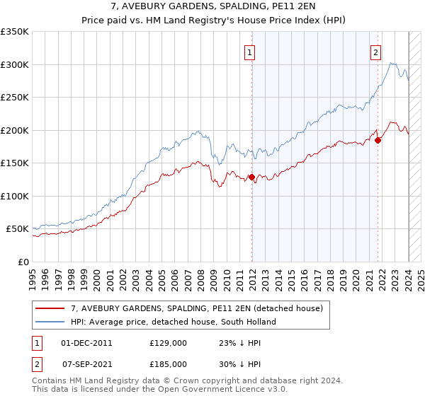 7, AVEBURY GARDENS, SPALDING, PE11 2EN: Price paid vs HM Land Registry's House Price Index