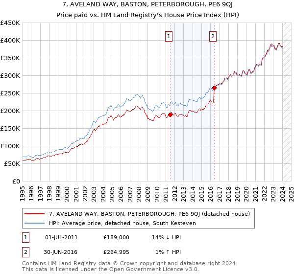 7, AVELAND WAY, BASTON, PETERBOROUGH, PE6 9QJ: Price paid vs HM Land Registry's House Price Index