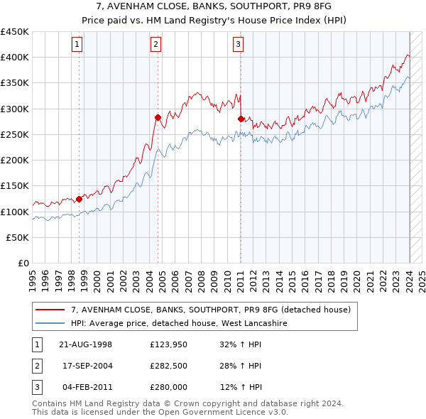 7, AVENHAM CLOSE, BANKS, SOUTHPORT, PR9 8FG: Price paid vs HM Land Registry's House Price Index