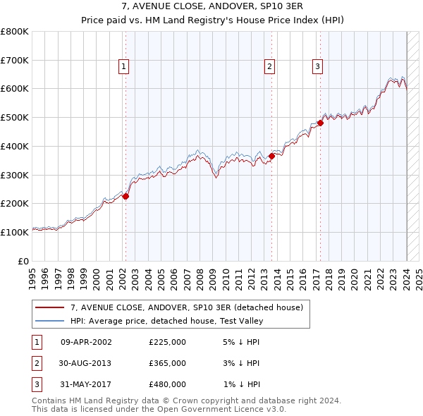 7, AVENUE CLOSE, ANDOVER, SP10 3ER: Price paid vs HM Land Registry's House Price Index