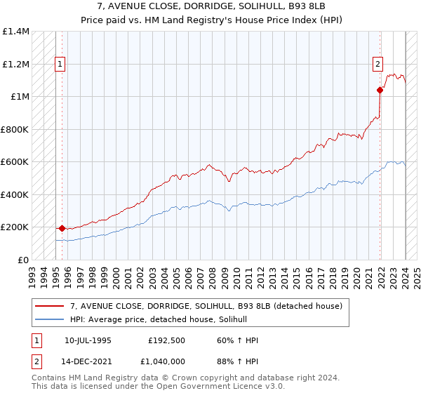 7, AVENUE CLOSE, DORRIDGE, SOLIHULL, B93 8LB: Price paid vs HM Land Registry's House Price Index