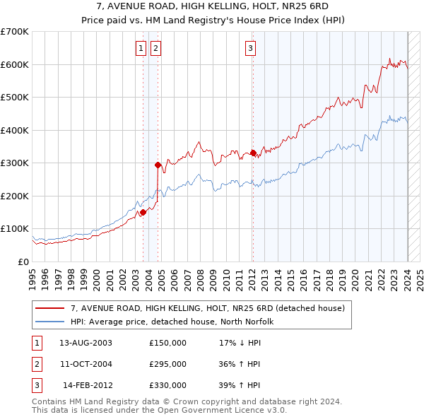 7, AVENUE ROAD, HIGH KELLING, HOLT, NR25 6RD: Price paid vs HM Land Registry's House Price Index
