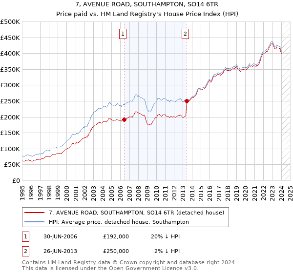 7, AVENUE ROAD, SOUTHAMPTON, SO14 6TR: Price paid vs HM Land Registry's House Price Index