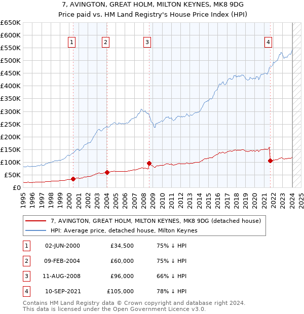 7, AVINGTON, GREAT HOLM, MILTON KEYNES, MK8 9DG: Price paid vs HM Land Registry's House Price Index