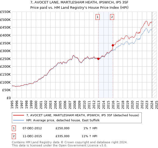 7, AVOCET LANE, MARTLESHAM HEATH, IPSWICH, IP5 3SF: Price paid vs HM Land Registry's House Price Index
