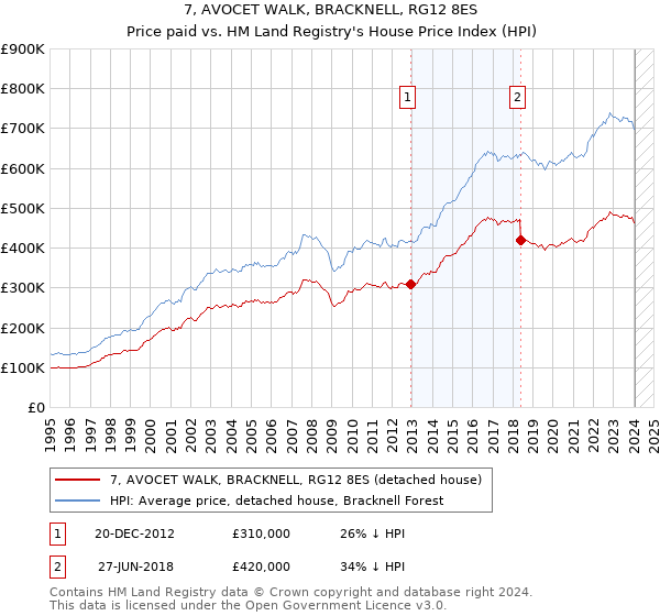 7, AVOCET WALK, BRACKNELL, RG12 8ES: Price paid vs HM Land Registry's House Price Index