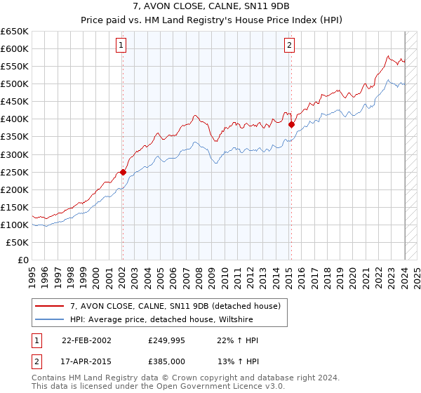 7, AVON CLOSE, CALNE, SN11 9DB: Price paid vs HM Land Registry's House Price Index