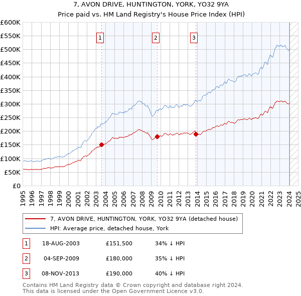 7, AVON DRIVE, HUNTINGTON, YORK, YO32 9YA: Price paid vs HM Land Registry's House Price Index