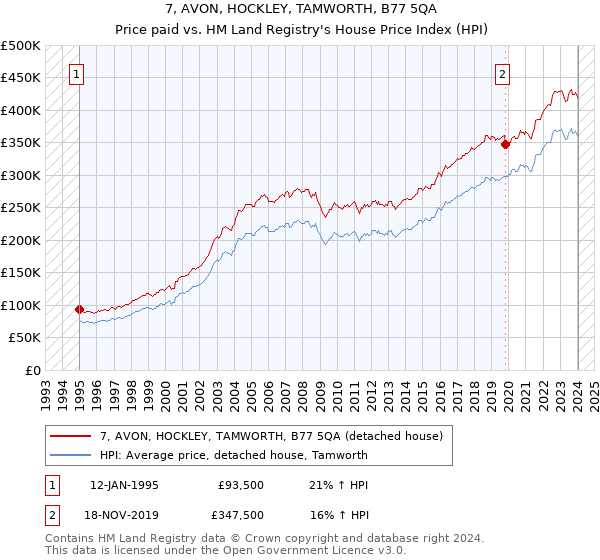 7, AVON, HOCKLEY, TAMWORTH, B77 5QA: Price paid vs HM Land Registry's House Price Index
