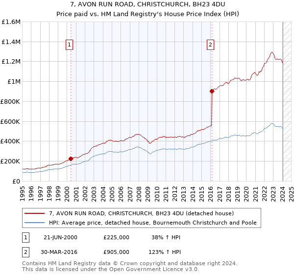 7, AVON RUN ROAD, CHRISTCHURCH, BH23 4DU: Price paid vs HM Land Registry's House Price Index