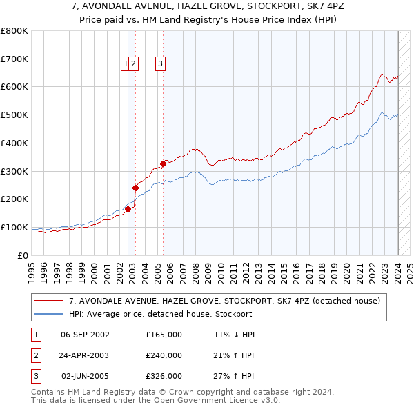 7, AVONDALE AVENUE, HAZEL GROVE, STOCKPORT, SK7 4PZ: Price paid vs HM Land Registry's House Price Index