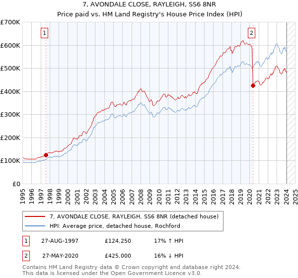 7, AVONDALE CLOSE, RAYLEIGH, SS6 8NR: Price paid vs HM Land Registry's House Price Index
