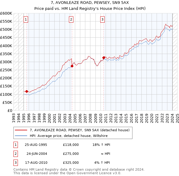 7, AVONLEAZE ROAD, PEWSEY, SN9 5AX: Price paid vs HM Land Registry's House Price Index