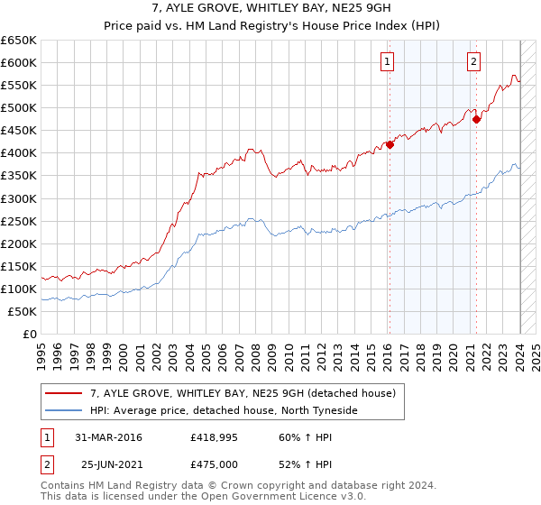 7, AYLE GROVE, WHITLEY BAY, NE25 9GH: Price paid vs HM Land Registry's House Price Index