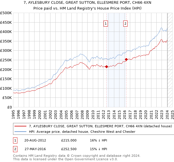 7, AYLESBURY CLOSE, GREAT SUTTON, ELLESMERE PORT, CH66 4XN: Price paid vs HM Land Registry's House Price Index