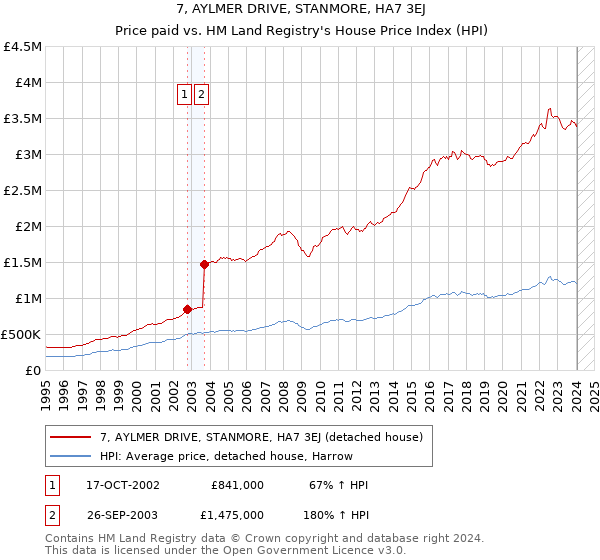 7, AYLMER DRIVE, STANMORE, HA7 3EJ: Price paid vs HM Land Registry's House Price Index