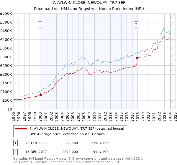 7, AYLWIN CLOSE, NEWQUAY, TR7 3EF: Price paid vs HM Land Registry's House Price Index