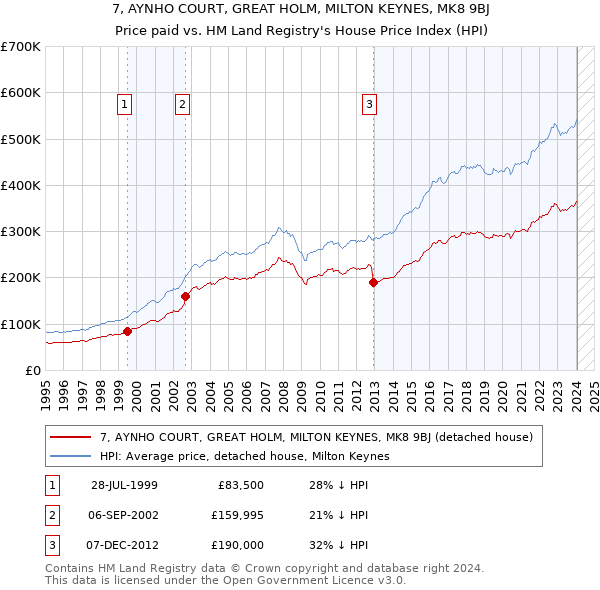 7, AYNHO COURT, GREAT HOLM, MILTON KEYNES, MK8 9BJ: Price paid vs HM Land Registry's House Price Index