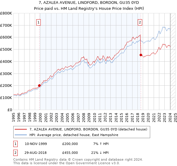 7, AZALEA AVENUE, LINDFORD, BORDON, GU35 0YD: Price paid vs HM Land Registry's House Price Index