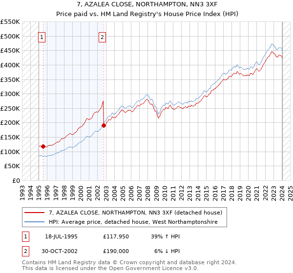 7, AZALEA CLOSE, NORTHAMPTON, NN3 3XF: Price paid vs HM Land Registry's House Price Index
