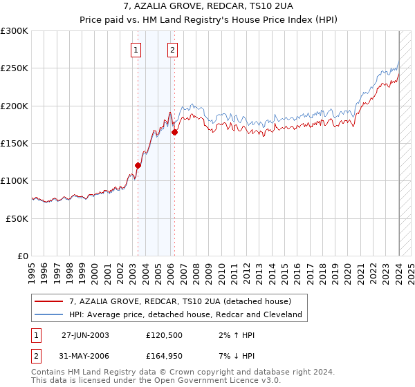 7, AZALIA GROVE, REDCAR, TS10 2UA: Price paid vs HM Land Registry's House Price Index