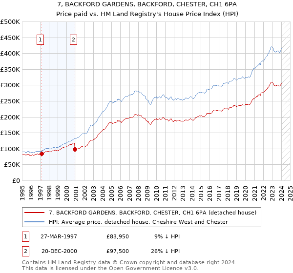 7, BACKFORD GARDENS, BACKFORD, CHESTER, CH1 6PA: Price paid vs HM Land Registry's House Price Index