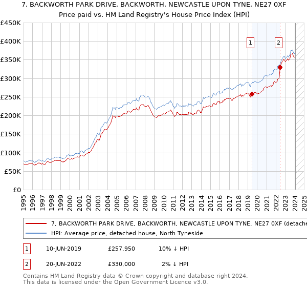 7, BACKWORTH PARK DRIVE, BACKWORTH, NEWCASTLE UPON TYNE, NE27 0XF: Price paid vs HM Land Registry's House Price Index