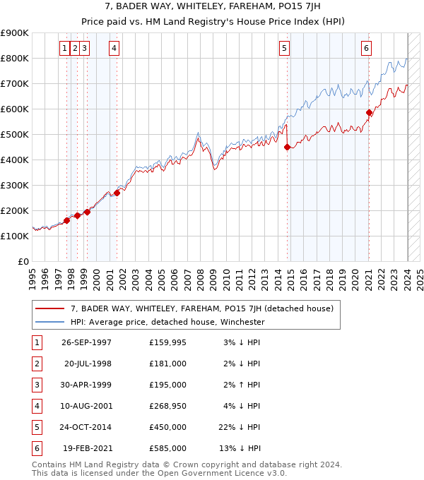 7, BADER WAY, WHITELEY, FAREHAM, PO15 7JH: Price paid vs HM Land Registry's House Price Index