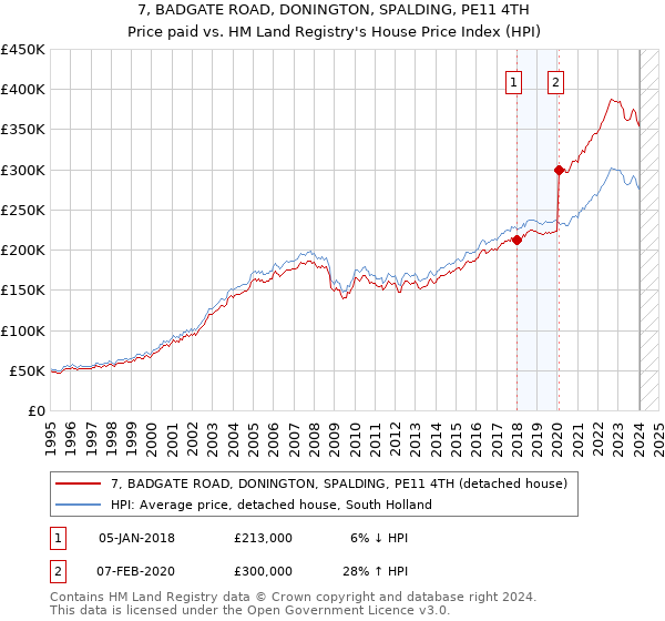 7, BADGATE ROAD, DONINGTON, SPALDING, PE11 4TH: Price paid vs HM Land Registry's House Price Index