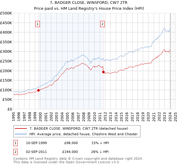 7, BADGER CLOSE, WINSFORD, CW7 2TR: Price paid vs HM Land Registry's House Price Index