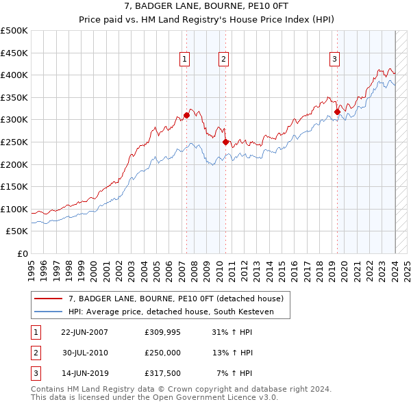 7, BADGER LANE, BOURNE, PE10 0FT: Price paid vs HM Land Registry's House Price Index