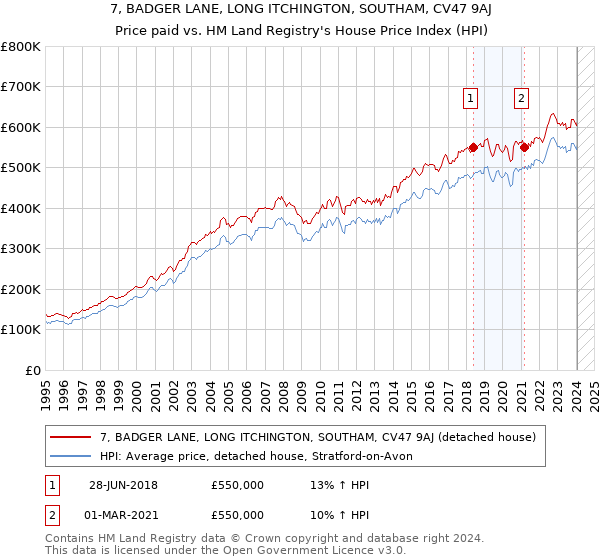 7, BADGER LANE, LONG ITCHINGTON, SOUTHAM, CV47 9AJ: Price paid vs HM Land Registry's House Price Index