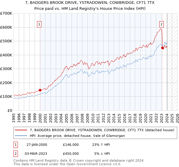 7, BADGERS BROOK DRIVE, YSTRADOWEN, COWBRIDGE, CF71 7TX: Price paid vs HM Land Registry's House Price Index