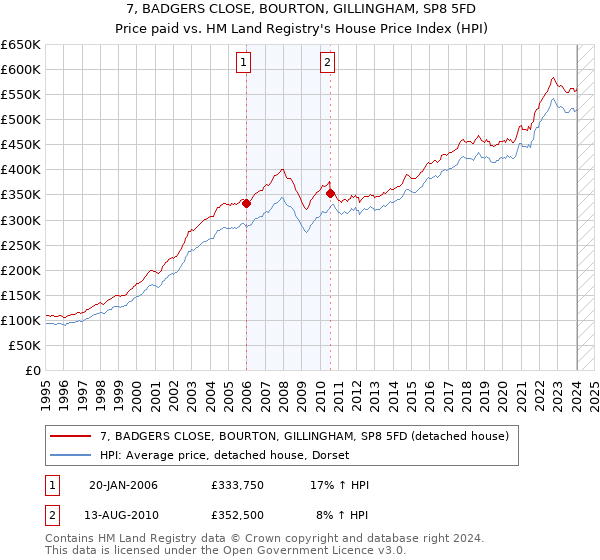 7, BADGERS CLOSE, BOURTON, GILLINGHAM, SP8 5FD: Price paid vs HM Land Registry's House Price Index